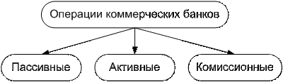 Классификация операций коммерческого банка