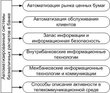 Инфраструктура информационных технологий безналичных расчетов