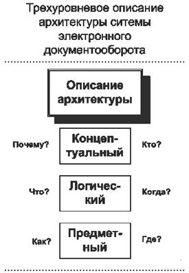 Описание архитектуры системы  электронного документооборота