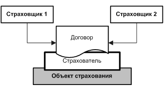 Схема долевого участия нескольких страховщиков в страховании одного и того же риска по одному договору