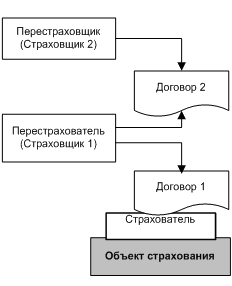 Схема страхования одним страховщиком исполнения всех или части своих обязательств перед страхователем у другого страховщика