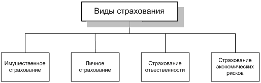 Классификация видов страхования