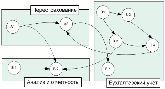 Схема связи функциональных модулей "ПАРУС-Страхование"