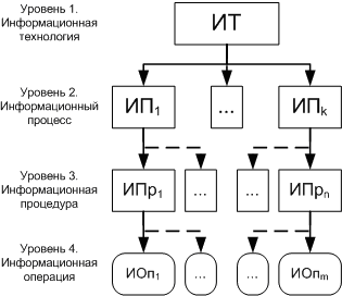 Классификация информационных технологий