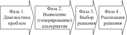 Фазы цикла принятия решения