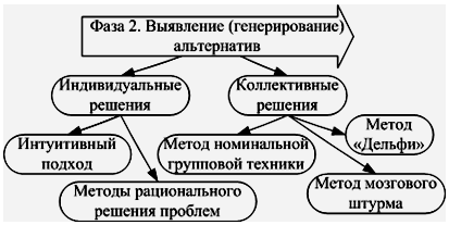 Методы, используемые на фазе 2 "Выявление (генерирование) альтернатив"