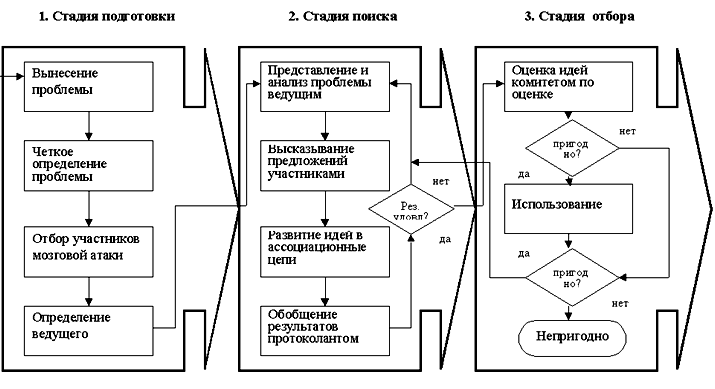 Алгоритм процесса мозговой атаки