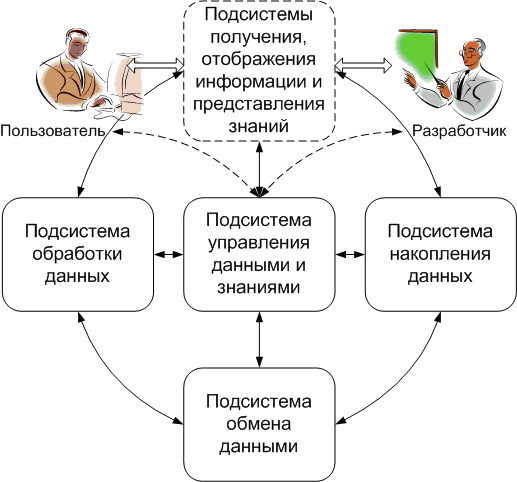 Состав подсистем базовой информационной технологии