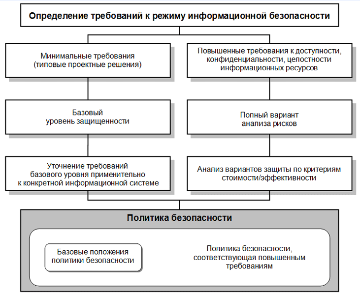 Формирование системы требований к системе информационной безопасности