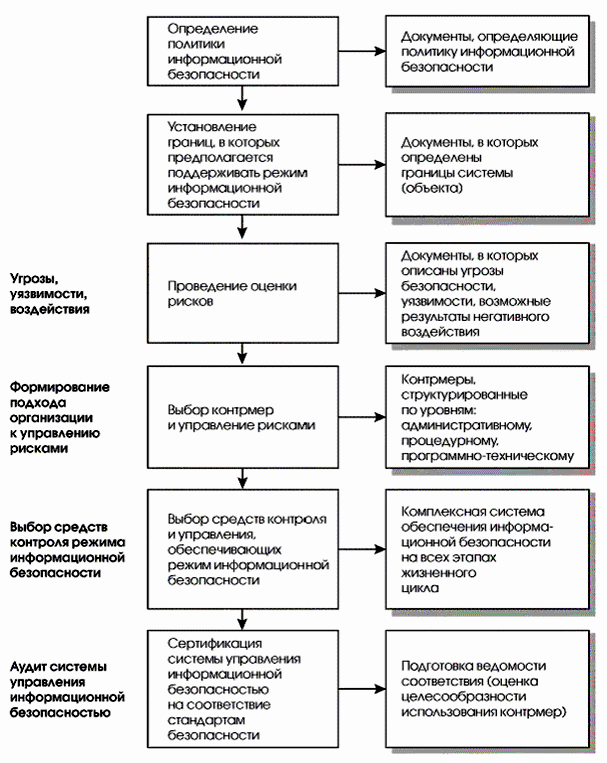 Основные этапы обеспечения информационной безопасности