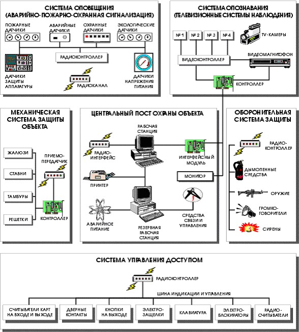 Блок-схема интегрального комплекса физической защиты ИС