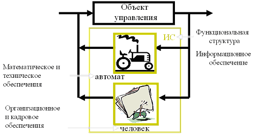 Обеспечивающие подсистемы ИС