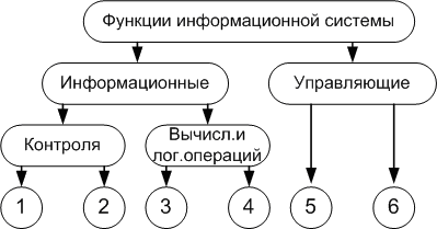 Функциональная структура ИС