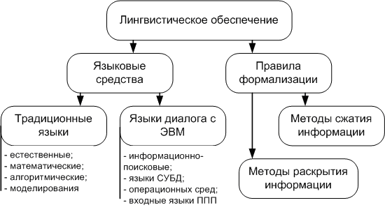 Состав лингвистического обеспечения ИС