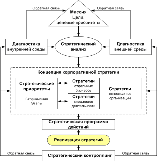 Этапы стратегического управления