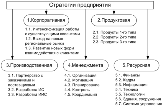 Базовые стратегии предприятия