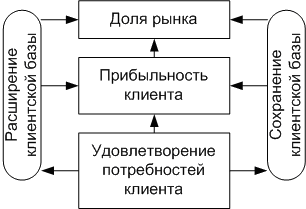 Ключевые показатели клиентской составляющей