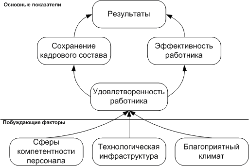 Направления составляющей обучения и развития