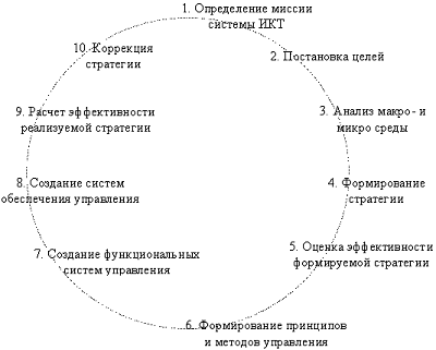 Основные этапы стратегического подхода при формировании системы ИКТ предприятия