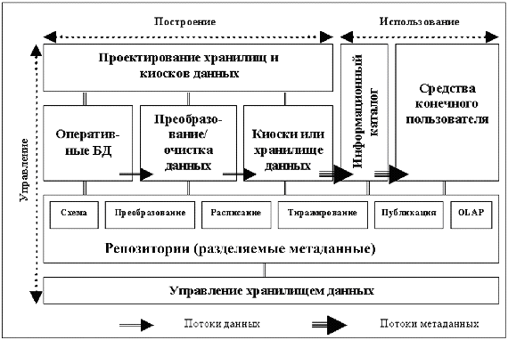 Microsoft Data Warehousing Framework