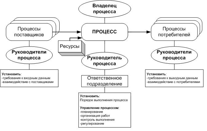 Схема обобщенного бизнес-процесса предприятия