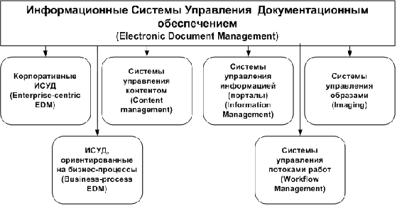 Разновидности информационных систем управления документационного обеспечения предприятия