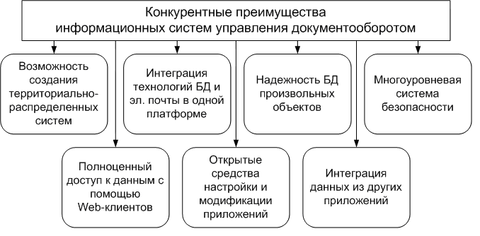 Конкурентные преимущества систем управления электронным документооборотом