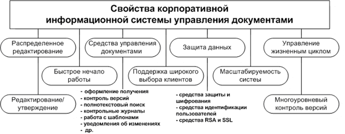 Свойства корпоративной информационной системы управления электронными документами