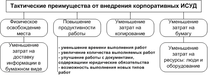 Тактические преимущества внедрения корпоративных систем управления электронными документами предприятия