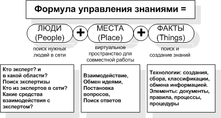 Формула, реализуемая в системе управления знаниями