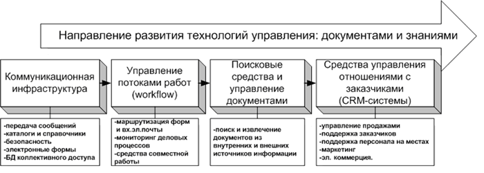 Направления развития технологий управления документами и знаниями