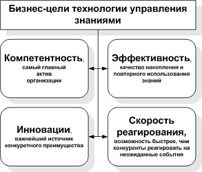 Бизнес цели управления знаниями