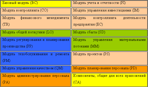 Компоненты КИС SAP R/3