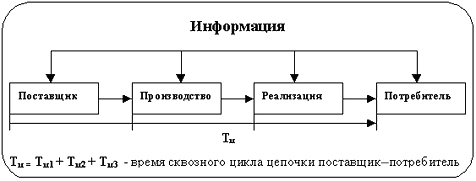 Совершенствование цепочки поставщик - потребитель на базе ERP и CRM технологий за счет синхронизации длительности всего цикла