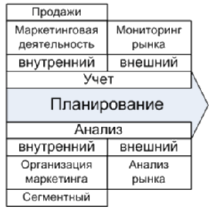 Состав информационно-аналитической системы маркетинга