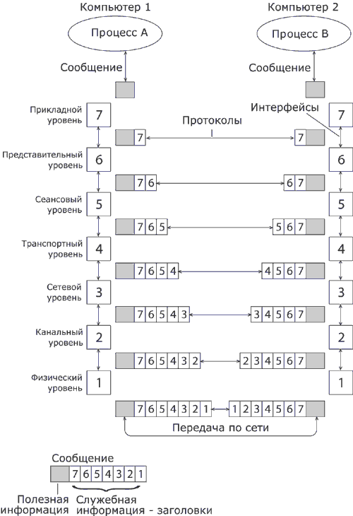 Модель взаимодействия открытых систем ISO/OSI.