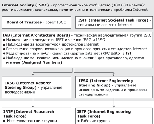 Cтандартизация Internet.