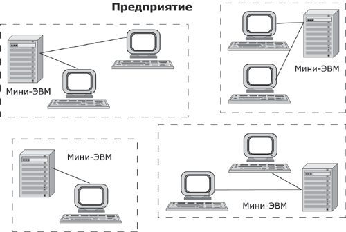 Автономное использование нескольких мини-компьютеров на одном предприятии.