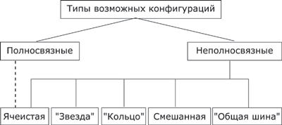 Типы конфигураций