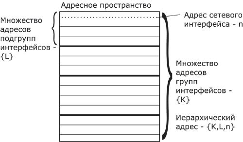 Иерархическая структура адресного пространства.