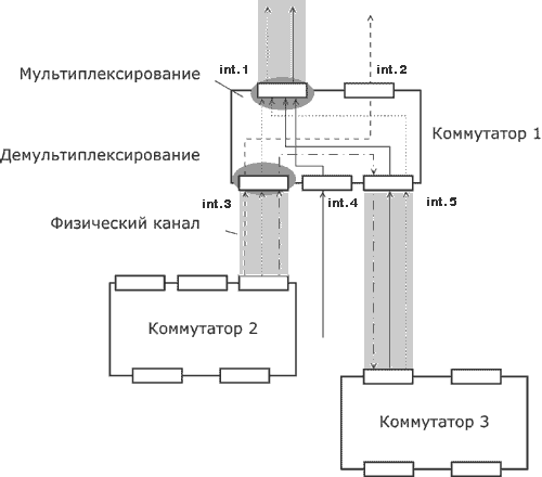 Операции мультиплексирования и         демультиплексирования потоков при коммутации.