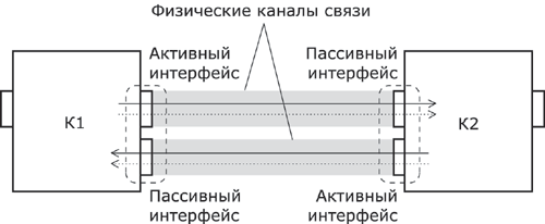 Два однонаправленных физических         канала.