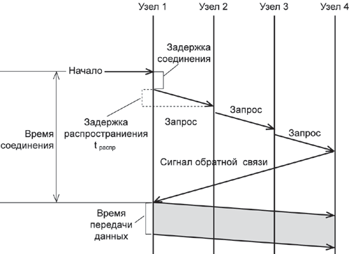 Установление составного канала