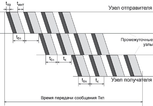 Задержки при передаче данных в сетях с коммутацией пакетов.