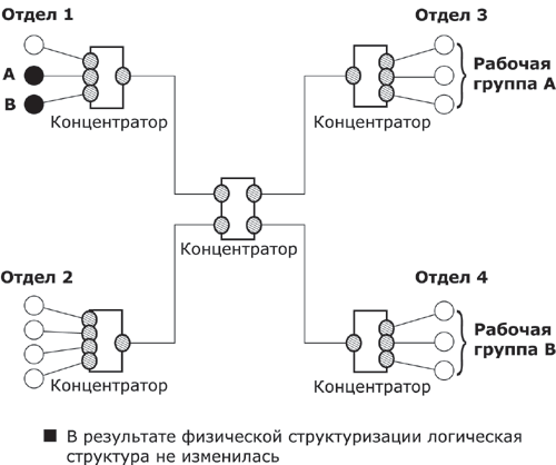 Физическая структуризация на основе концентраторов.