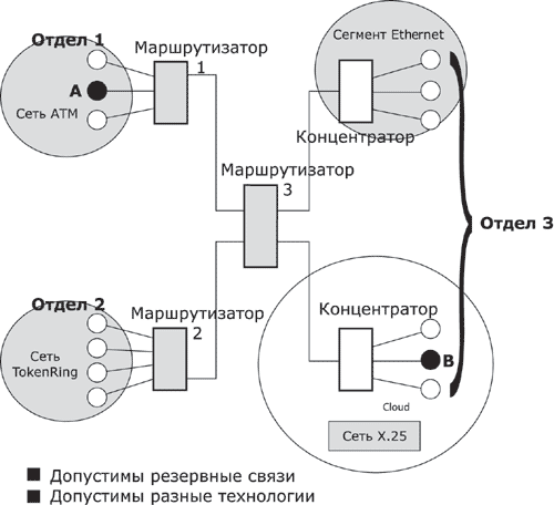 Логическая структуризация сети с помощью маршрутизаторов.