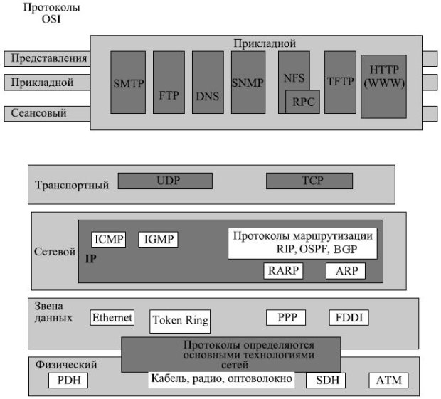 Стек протоколов Интернета по сравнению с OSI
