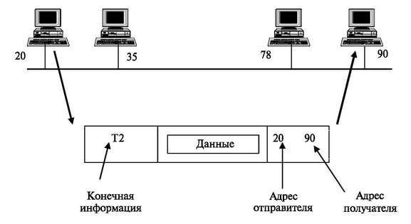 Физические адреса