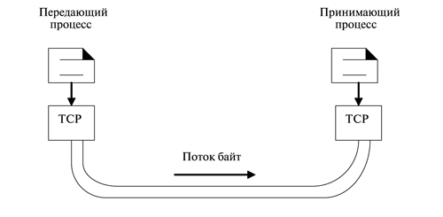 Передача через TCP потока байтов