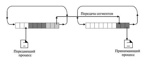 Передающий и принимающий буферы